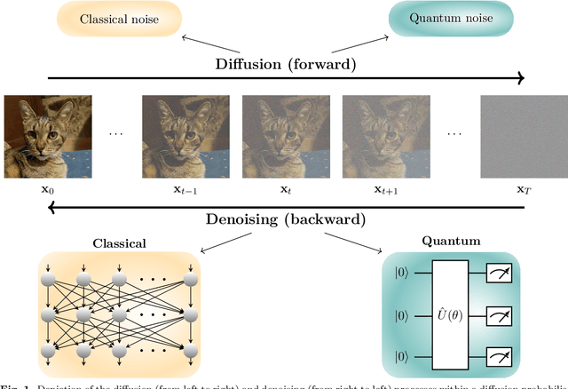 Figure 1 for Quantum-Noise-driven Generative Diffusion Models