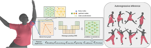 Figure 2 for HOOD: Hierarchical Graphs for Generalized Modelling of Clothing Dynamics