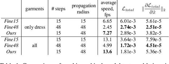 Figure 1 for HOOD: Hierarchical Graphs for Generalized Modelling of Clothing Dynamics