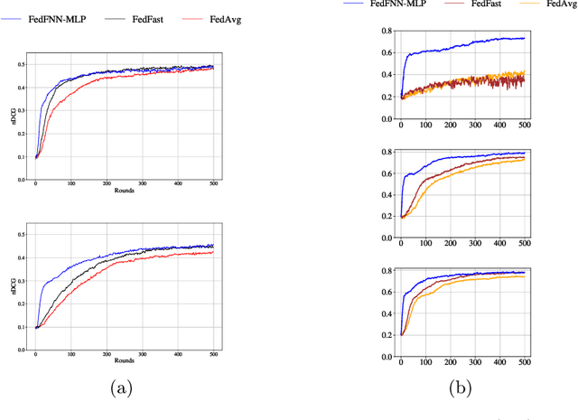 Figure 4 for FedFNN: Faster Training Convergence Through Update Predictions in Federated Recommender Systems