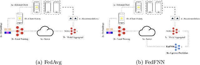 Figure 1 for FedFNN: Faster Training Convergence Through Update Predictions in Federated Recommender Systems