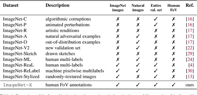 Figure 2 for ImageNet-X: Understanding Model Mistakes with Factor of Variation Annotations