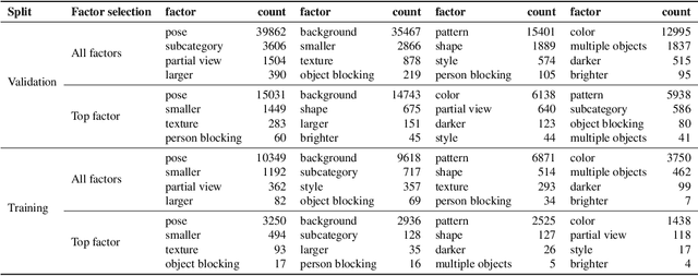 Figure 4 for ImageNet-X: Understanding Model Mistakes with Factor of Variation Annotations