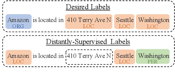 Figure 1 for SANTA: Separate Strategies for Inaccurate and Incomplete Annotation Noise in Distantly-Supervised Named Entity Recognition