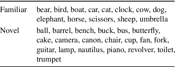 Figure 2 for Visually Grounded Speech Models have a Mutual Exclusivity Bias