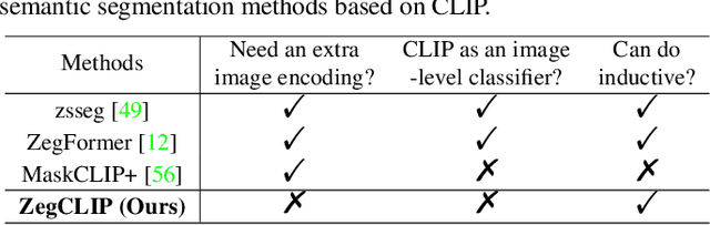 Figure 2 for ZegCLIP: Towards Adapting CLIP for Zero-shot Semantic Segmentation