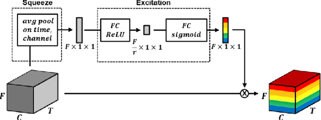 Figure 1 for Frequency & Channel Attention for computationally efficient sound event detection