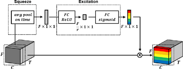 Figure 3 for Frequency & Channel Attention for computationally efficient sound event detection