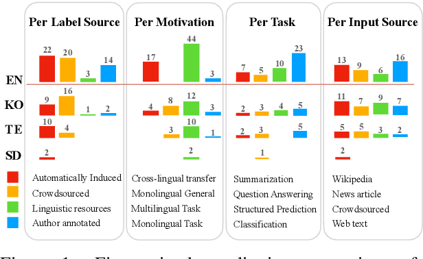 Figure 1 for Beyond Counting Datasets: A Survey of Multilingual Dataset Construction and Necessary Resources