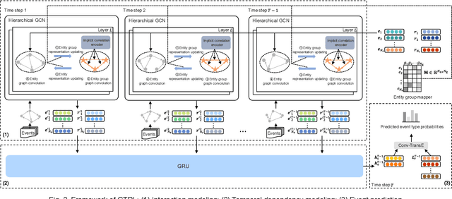 Figure 3 for GTRL: An Entity Group-Aware Temporal Knowledge Graph Representation Learning Method