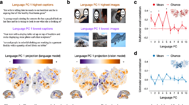 Figure 4 for Brain encoding models based on multimodal transformers can transfer across language and vision