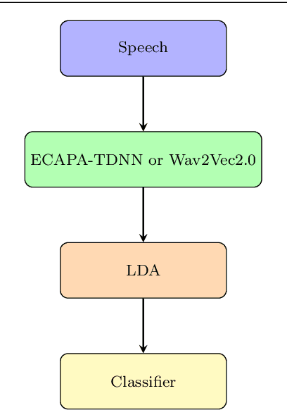 Figure 4 for Stuttering Detection Using Speaker Representations and Self-supervised Contextual Embeddings