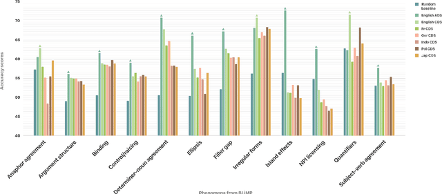 Figure 3 for SLABERT Talk Pretty One Day: Modeling Second Language Acquisition with BERT