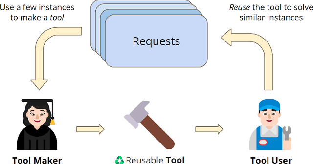Figure 1 for Large Language Models as Tool Makers