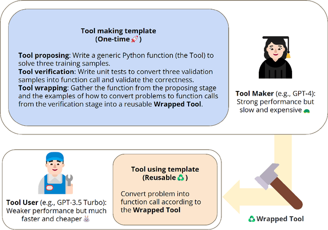 Figure 3 for Large Language Models as Tool Makers