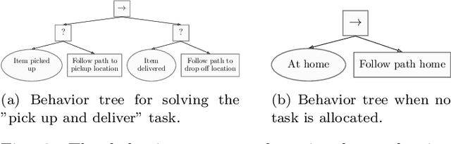 Figure 2 for Reactive Task Allocation for Balanced Servicing of Multiple Task Queues