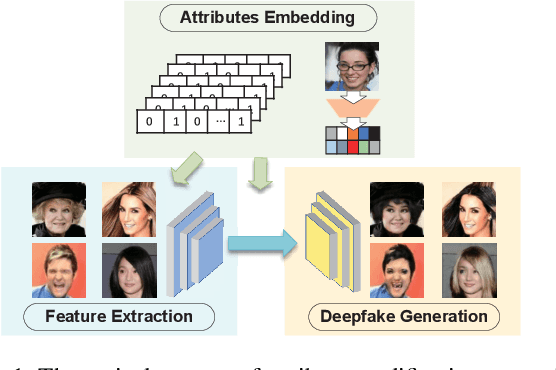 Figure 1 for Feature Extraction Matters More: Universal Deepfake Disruption through Attacking Ensemble Feature Extractors
