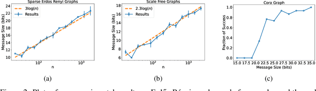 Figure 3 for Exponentially Improving the Complexity of Simulating the Weisfeiler-Lehman Test with Graph Neural Networks
