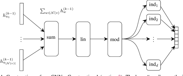 Figure 2 for Exponentially Improving the Complexity of Simulating the Weisfeiler-Lehman Test with Graph Neural Networks