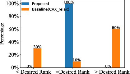 Figure 3 for Riemannian Low-Rank Model Compression for Federated Learning with Over-the-Air Aggregation