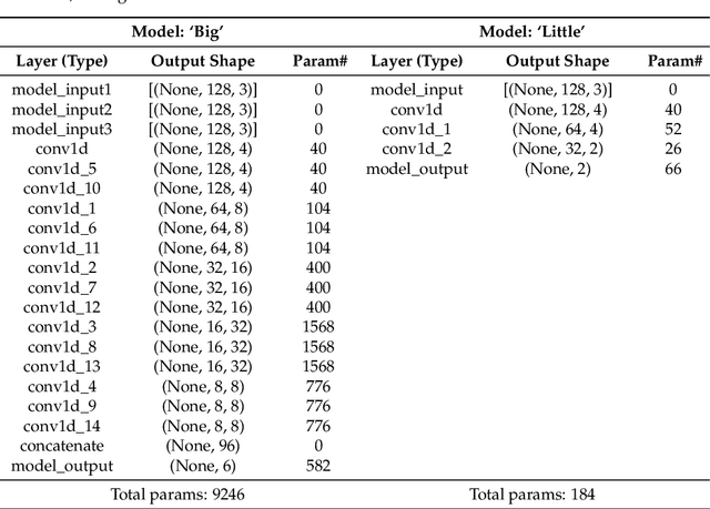 Figure 3 for Big-Little Adaptive Neural Networks on Low-Power Near-Subthreshold Processors