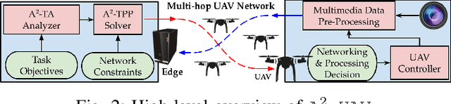 Figure 3 for A$^2$-UAV: Application-Aware Content and Network Optimization of Edge-Assisted UAV Systems