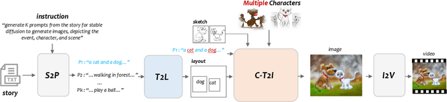 Figure 3 for TaleCrafter: Interactive Story Visualization with Multiple Characters