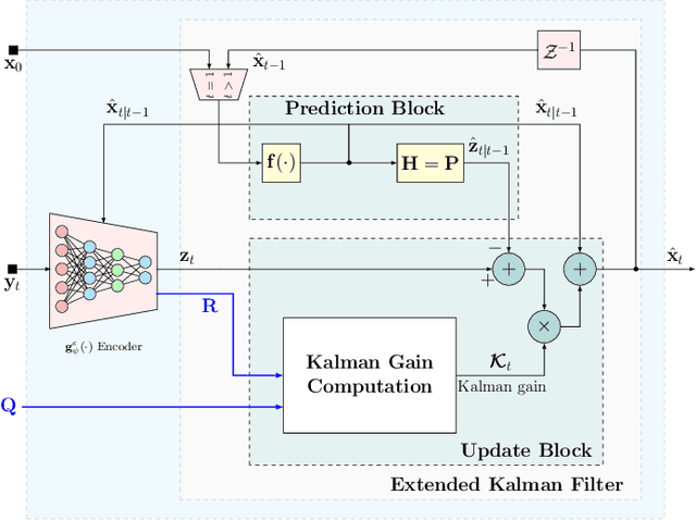 Figure 4 for Latent-KalmanNet: Learned Kalman Filtering for Tracking from High-Dimensional Signals