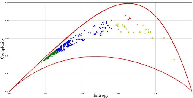 Figure 4 for Date-Driven Approach for Identifying State of Hemodialysis Fistulas: Entropy-Complexity and Formal Concept Analysis