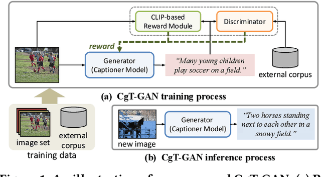 Figure 1 for CgT-GAN: CLIP-guided Text GAN for Image Captioning