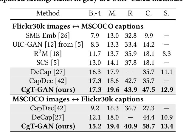 Figure 4 for CgT-GAN: CLIP-guided Text GAN for Image Captioning