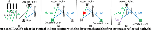 Figure 2 for Users are Closer than they Appear: Protecting User Location from WiFi APs
