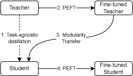 Figure 3 for Is Modularity Transferable? A Case Study through the Lens of Knowledge Distillation