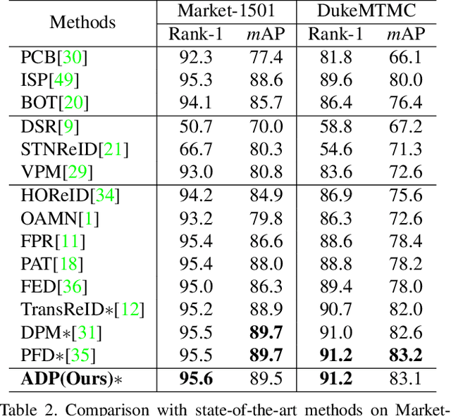 Figure 4 for Attention Disturbance and Dual-Path Constraint Network for Occluded Person Re-Identification