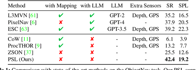 Figure 2 for Prioritized Semantic Learning for Zero-shot Instance Navigation