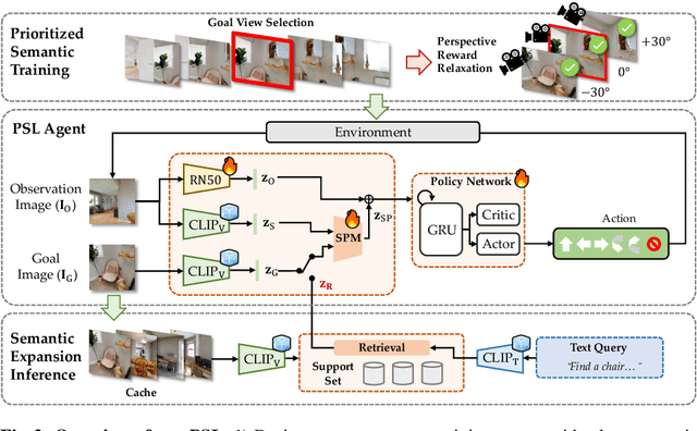 Figure 3 for Prioritized Semantic Learning for Zero-shot Instance Navigation