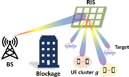 Figure 1 for Hybrid NOMA assisted Integrated Sensing and Communication via RIS