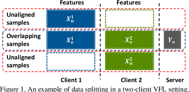 Figure 1 for Communication-Efficient Vertical Federated Learning with Limited Overlapping Samples