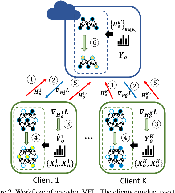 Figure 3 for Communication-Efficient Vertical Federated Learning with Limited Overlapping Samples