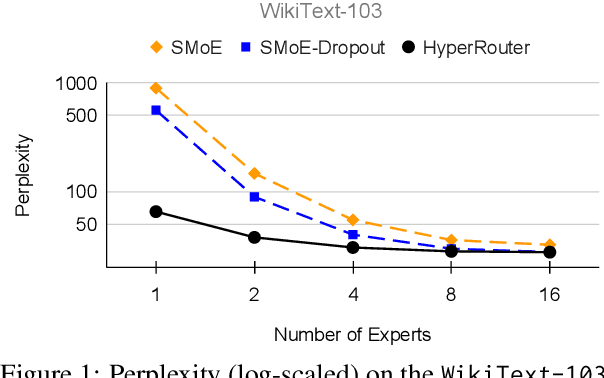 Figure 1 for HyperRouter: Towards Efficient Training and Inference of Sparse Mixture of Experts