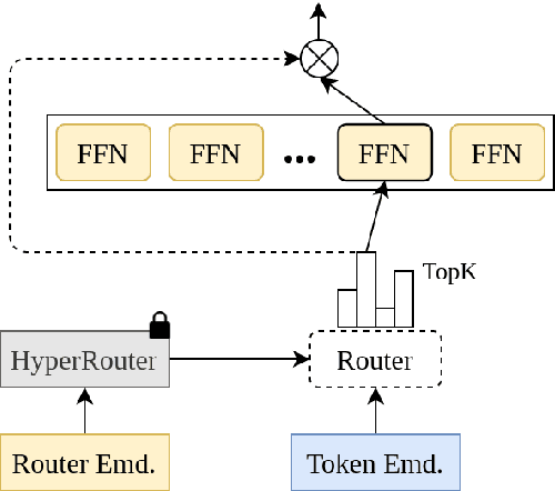 Figure 3 for HyperRouter: Towards Efficient Training and Inference of Sparse Mixture of Experts