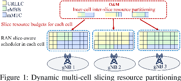 Figure 1 for Network Slicing via Transfer Learning aided Distributed Deep Reinforcement Learning