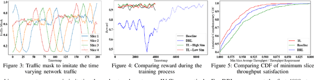 Figure 3 for Network Slicing via Transfer Learning aided Distributed Deep Reinforcement Learning