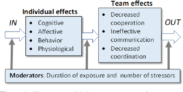 Figure 1 for Stress Propagation in Human-Robot Teams Based on Computational Logic Model