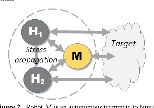 Figure 3 for Stress Propagation in Human-Robot Teams Based on Computational Logic Model