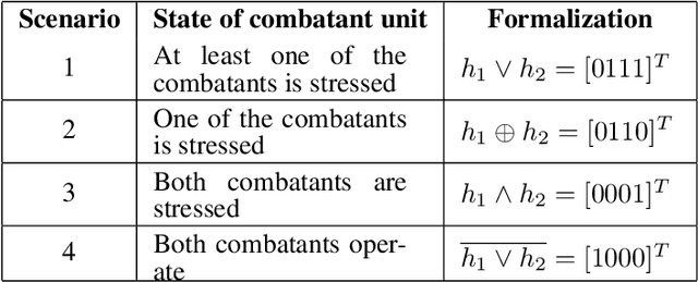 Figure 2 for Stress Propagation in Human-Robot Teams Based on Computational Logic Model