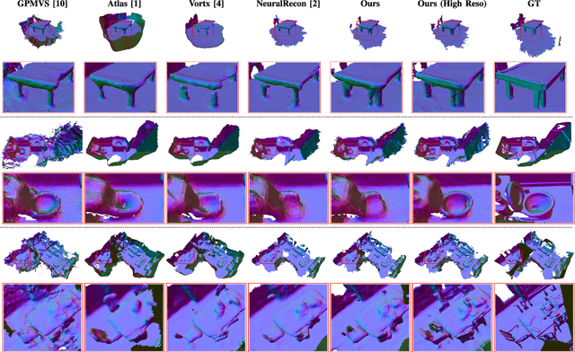 Figure 3 for Incremental Dense Reconstruction from Monocular Video with Guided Sparse Feature Volume Fusion