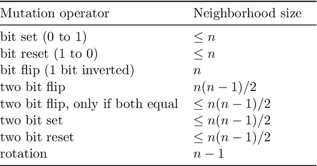 Figure 1 for Digging Deeper: Operator Analysis for Optimizing Nonlinearity of Boolean Functions