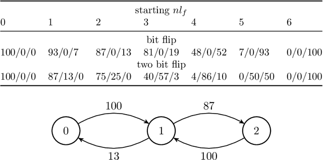 Figure 3 for Digging Deeper: Operator Analysis for Optimizing Nonlinearity of Boolean Functions