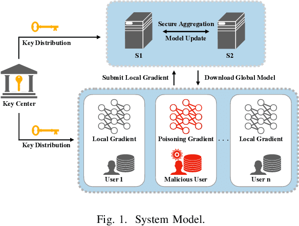 Figure 1 for PROFL: A Privacy-Preserving Federated Learning Method with Stringent Defense Against Poisoning Attacks